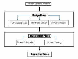 embedded systems design process