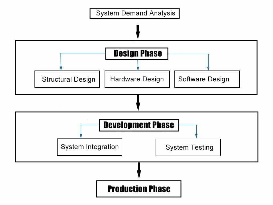 embedded systems design process