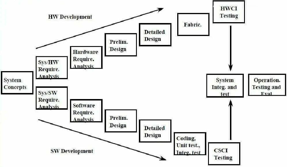 embedded systems development process