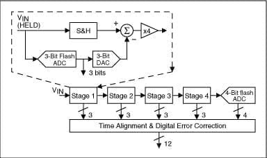 pipelined ADC structure