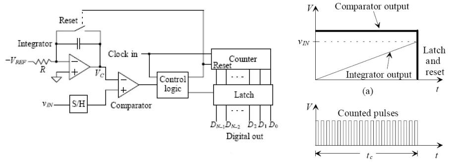 single slope integral ADC structure