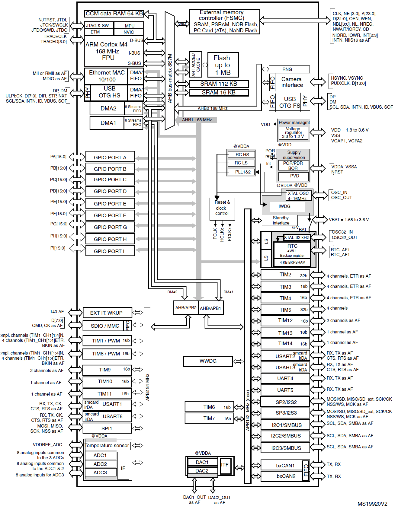 STM32F407VET6 Block Diagram