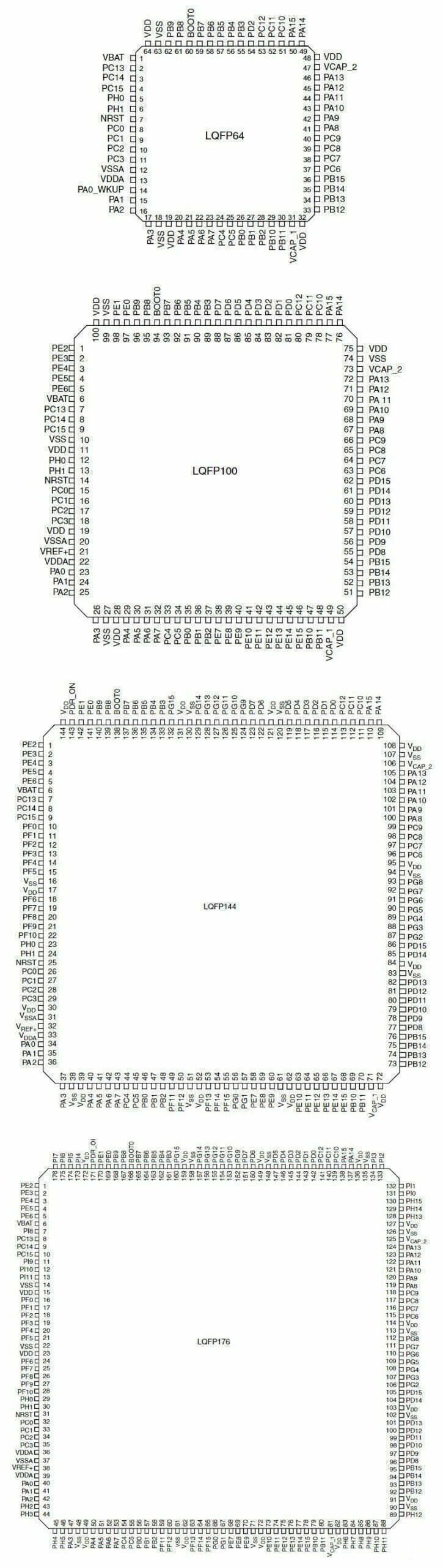 STM32F407VET6 Pinout (LQFP64 LQFP100 LQFP144 LQFP176)