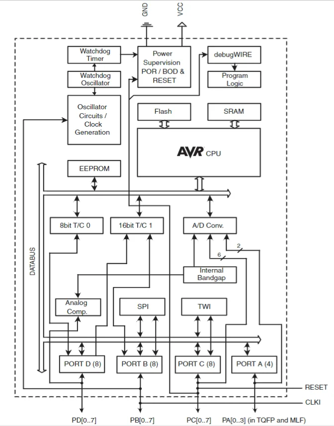 Block Diagram of ATtiny48/88