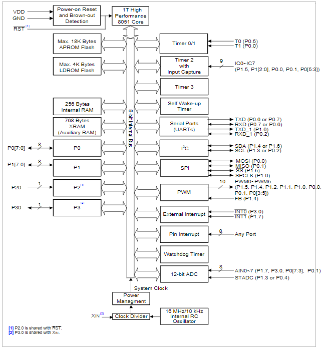 Block Diagram of N76E003AT20