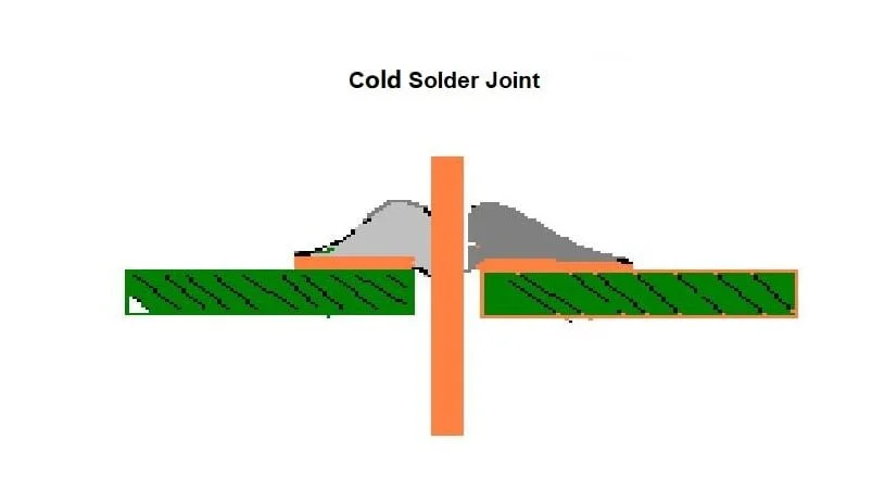 Cold solder joint