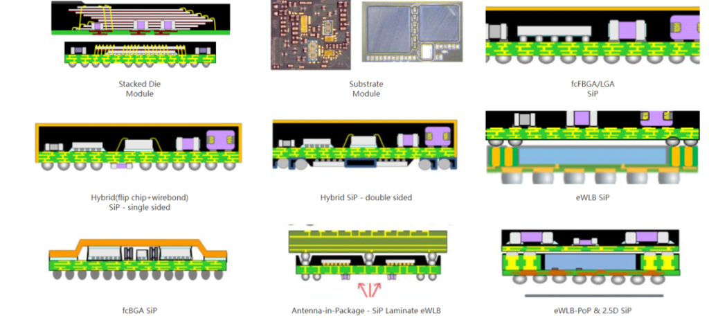 Different types of packaging forms of SiP