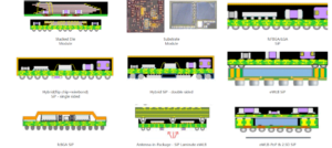 Different types of packaging forms of SiP