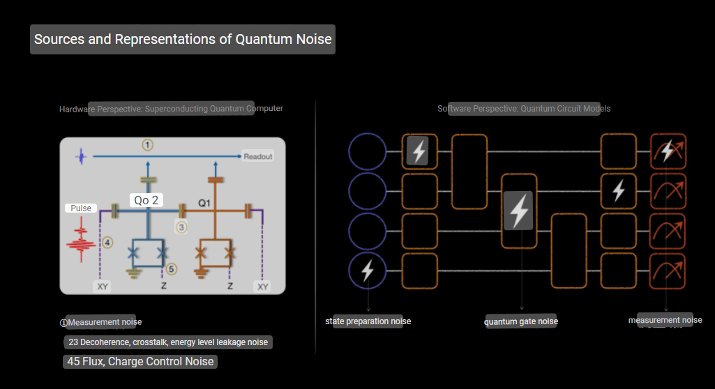 Sources and Circuit Models of Quantum Noise