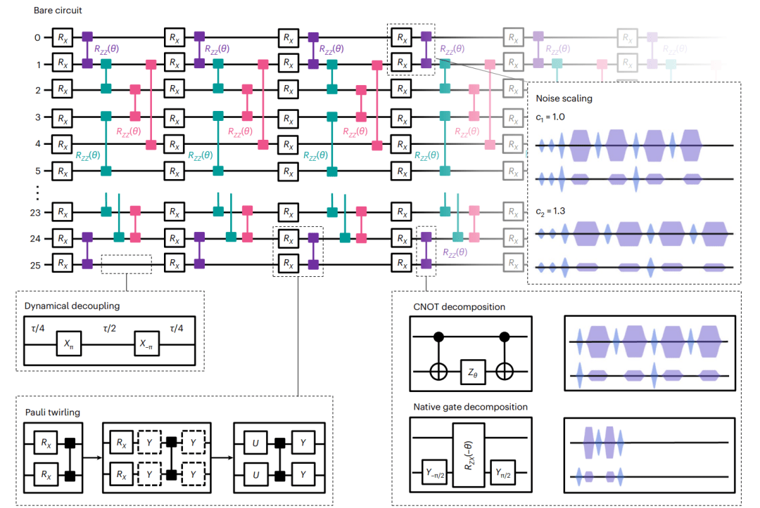 Zero noise extrapolation for short depth quantum circuits