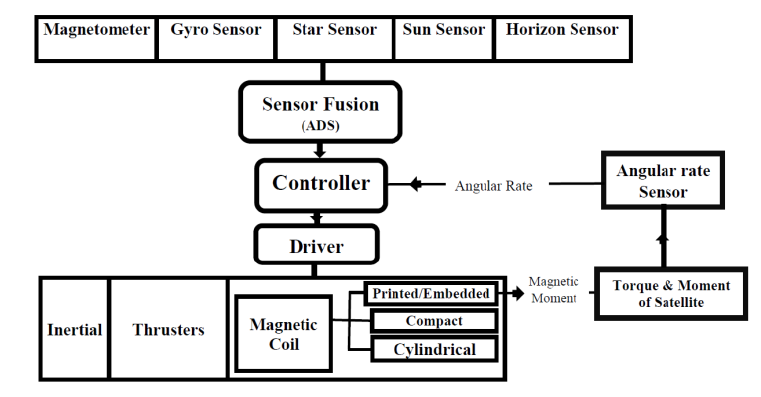 A General Magnetorquer Block Diagram