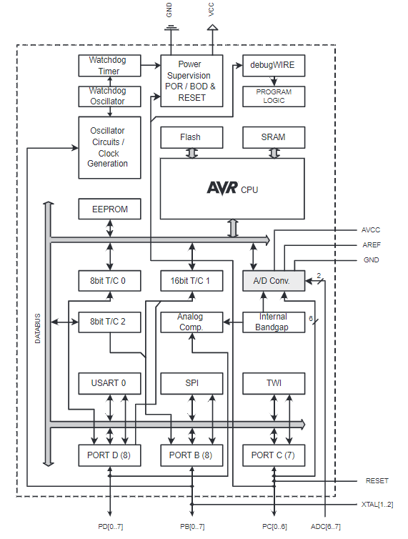 ATMEGA328P Block Diagram