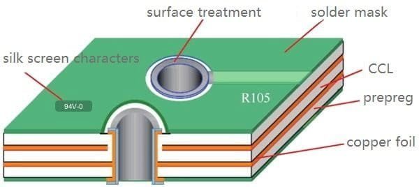 What is Printed Circuit Board? | Reversepcb