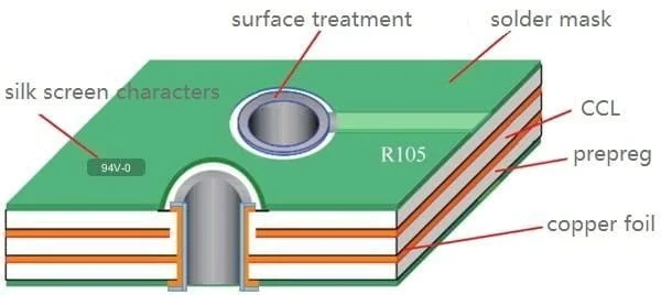 An example of four-layer PCB structure diagram