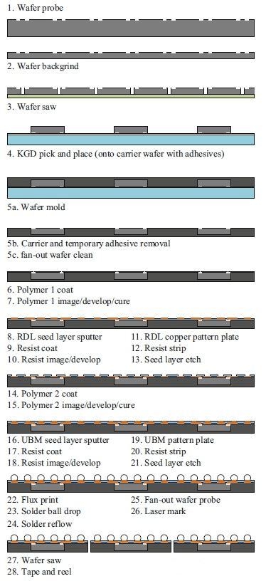 Fan-Out RDL (Redistribution Layer) process flow