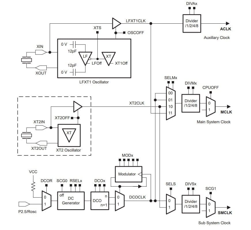 Clock Block Diagram MSP430F169