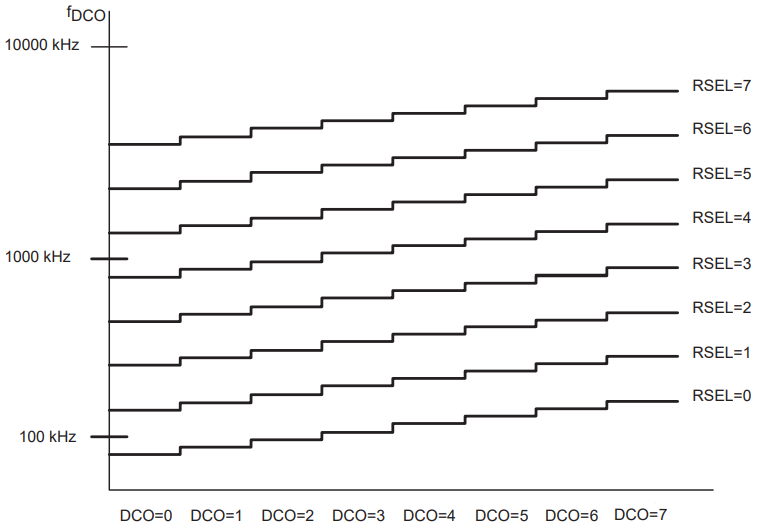 Relationship between DCOx, RSELx and the Internal Clock