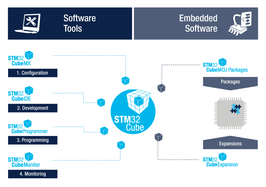 Tutorial - Getting Started with Embedded Software