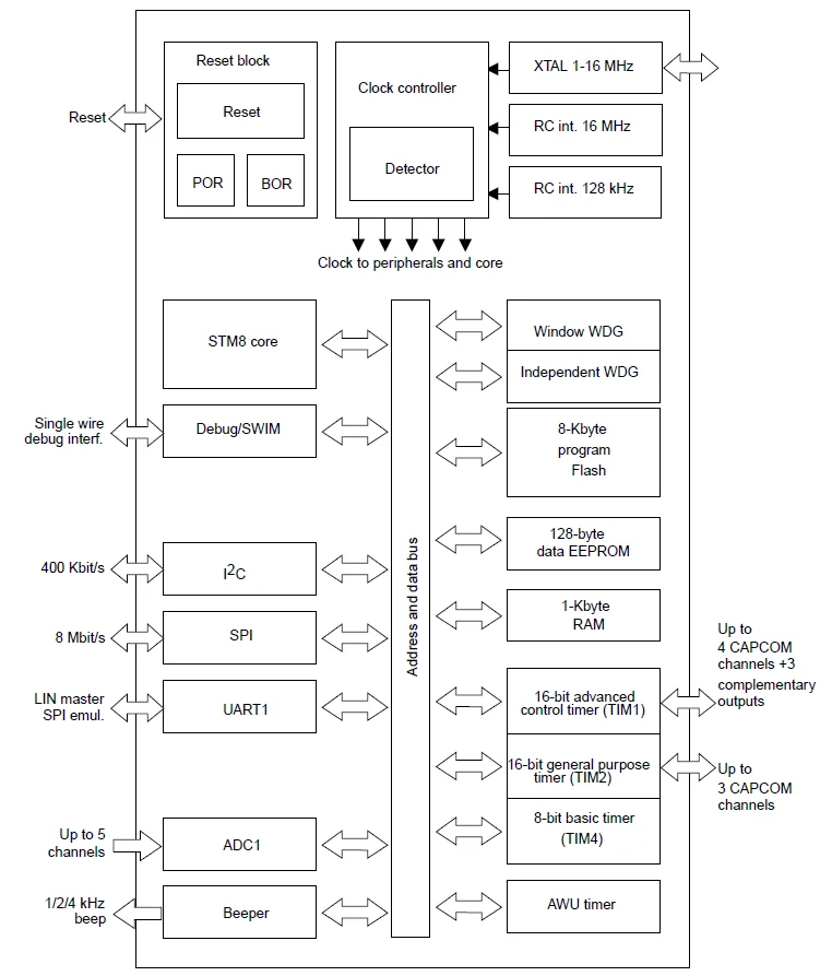 STM8S003F3P6 Block Diagram