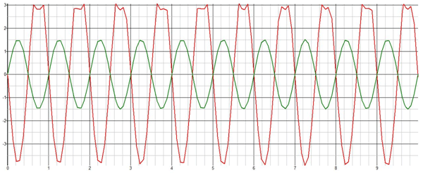 Amplifier Signal Changes from Weak (Base) to Strong (Collector)