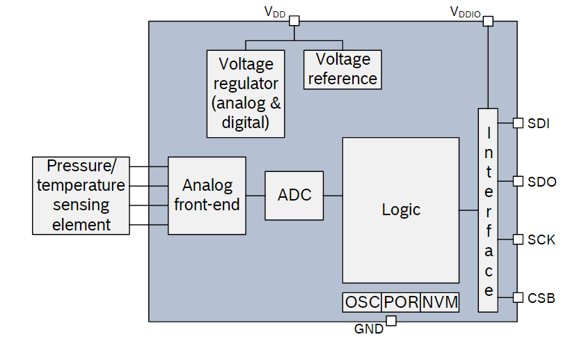 BMP280 Block Diagram