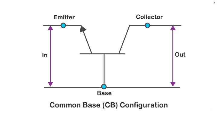 Common Base Configuration