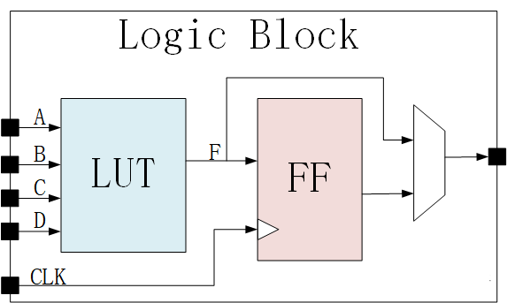 FPGA Logic Block ( LUT+FF)