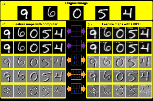 Figure 2. Results of image feature extraction using an optical convolution processing unit.