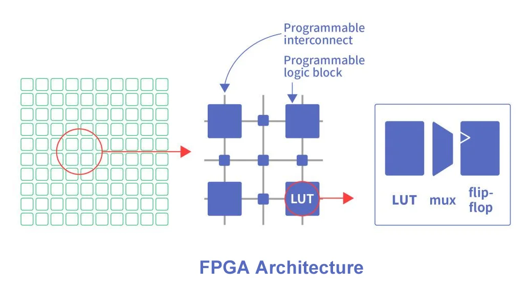Schematic Diagram of FPGA Architecture