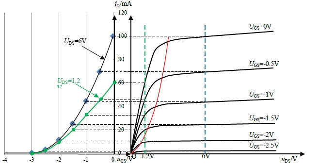 The Relationship Curve between Ugs, Uds and Id of JFET