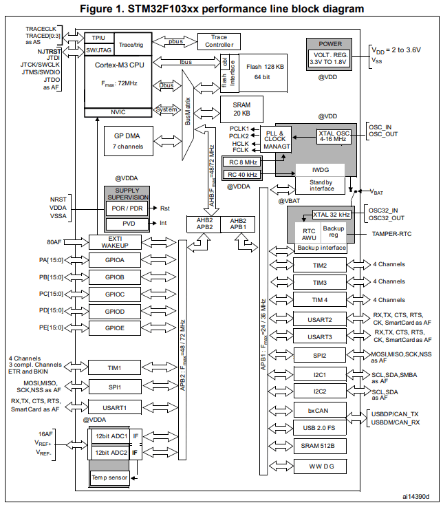 STM32F103XX block diagram