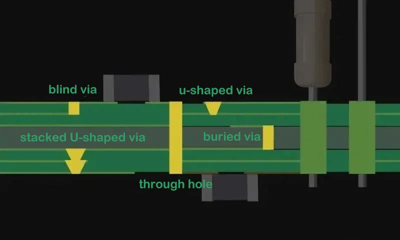 Types of PCB Vias