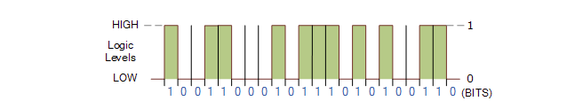 Binary Represents High Level and Low Level in Digital Circuit