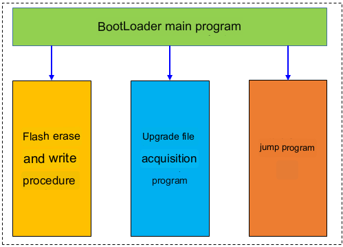 BootLoader Program Functions