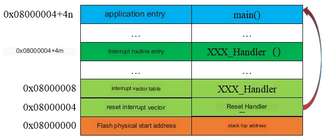 BootLoader and APP start independently