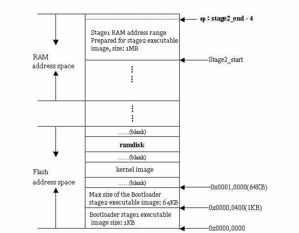 Bootloader RAM Memory Layout