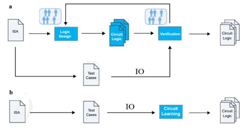 Comparison of traditional CPU design process and fully automatic CPU design process