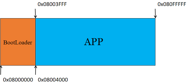 Flash Division of MCU - Bootloader and APP