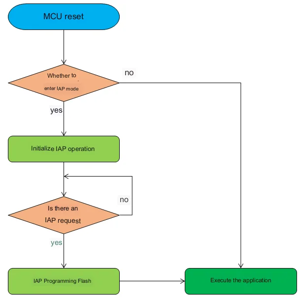 Flow Chart of IAP Mode in BootLoader Operation
