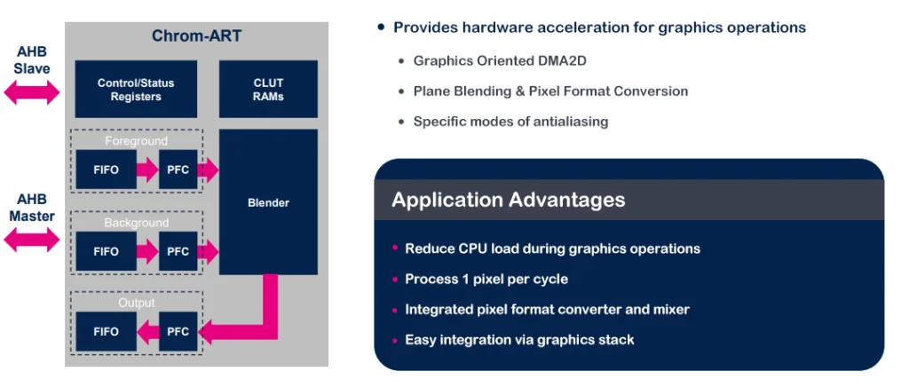 Graphics Accelerator Chrom-ART™ (DMA2D)