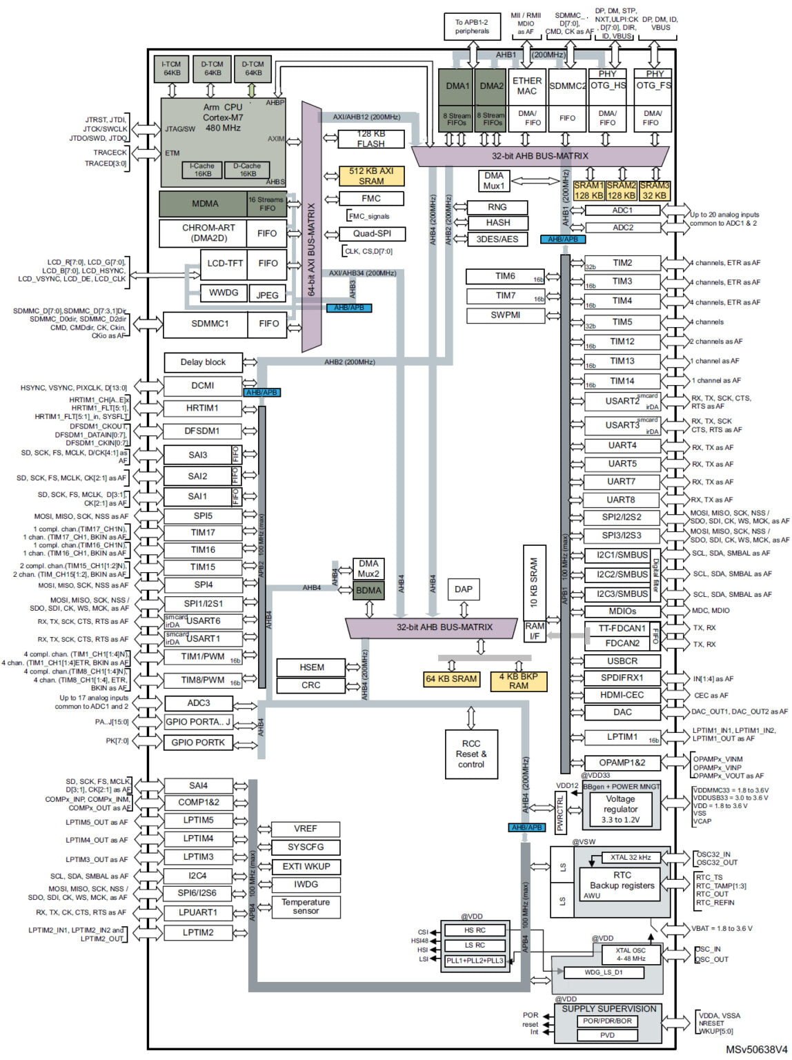 STM32H750VBT6 Microcontroller | Reversepcb