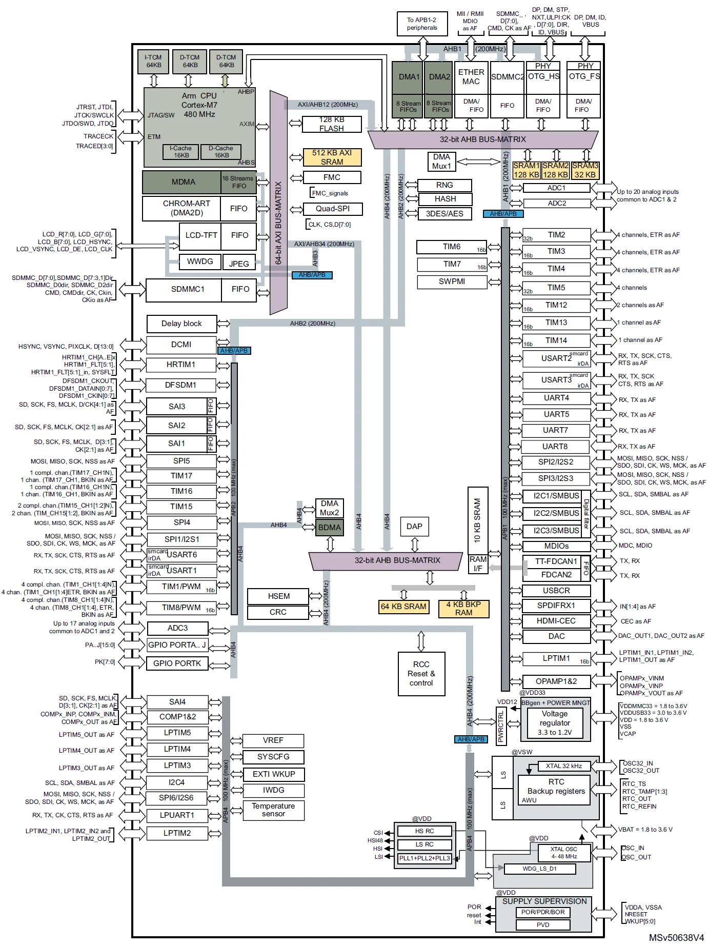 STM32H750VBT6 Block-Diagram