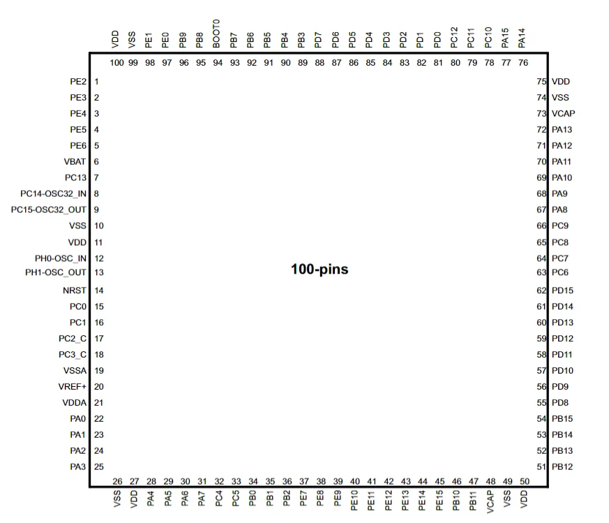 STM32H750VBT6 LQFP100 Pinout