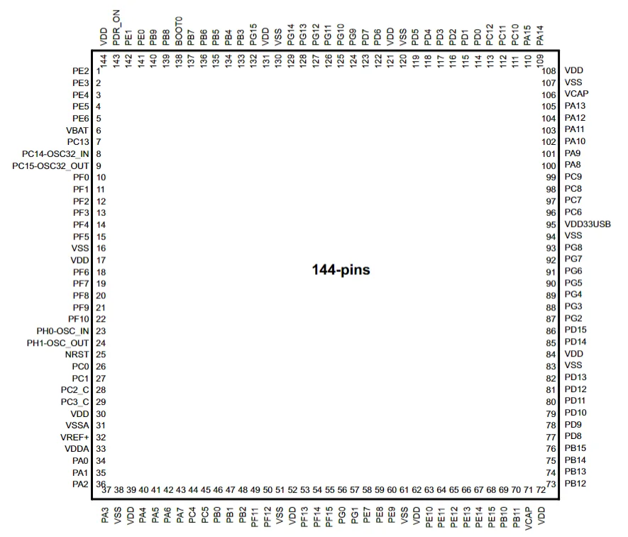 STM32H750VBT6 LQFP144 Pinout