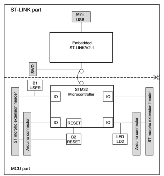 STM32 Nucleo Development Boards | Reversepcb