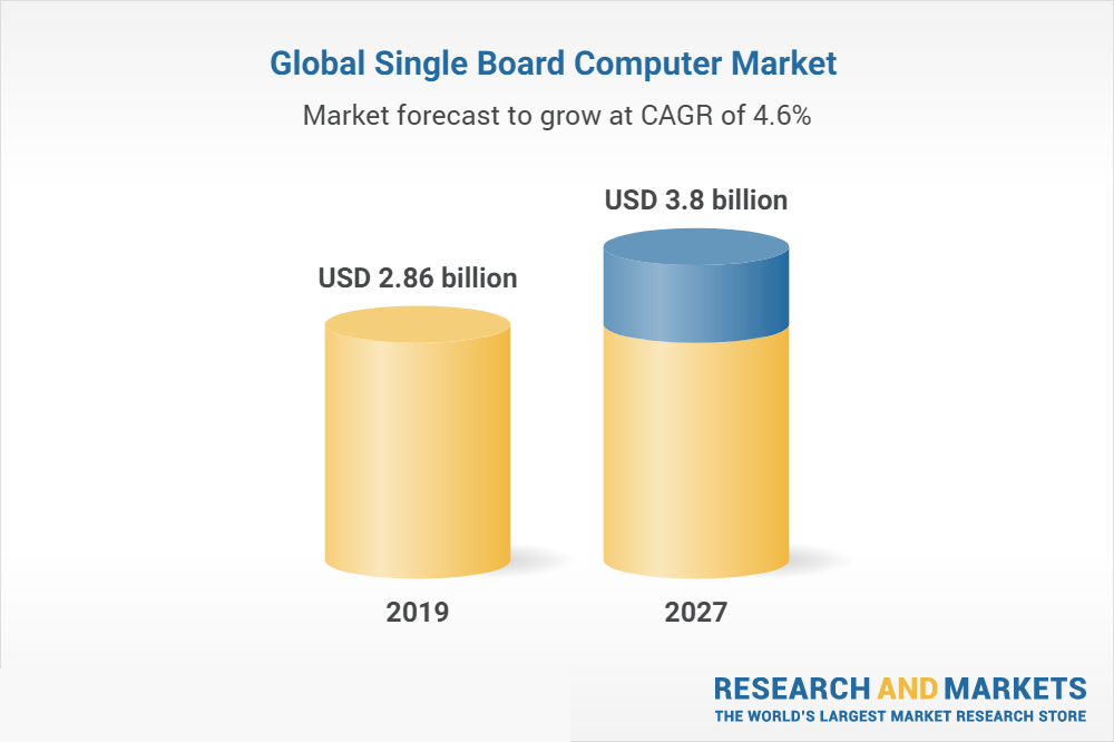 Global single board computer market (Image source- Research and Markets)