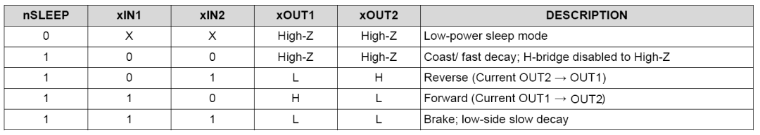 Output of H-bridge under different input logic