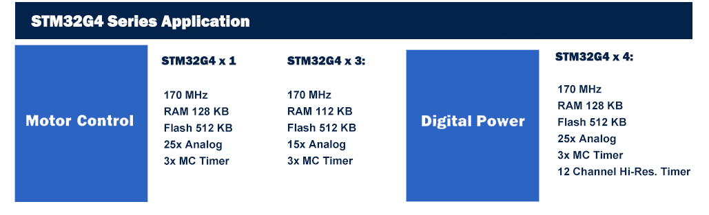 STM32G4 Applications