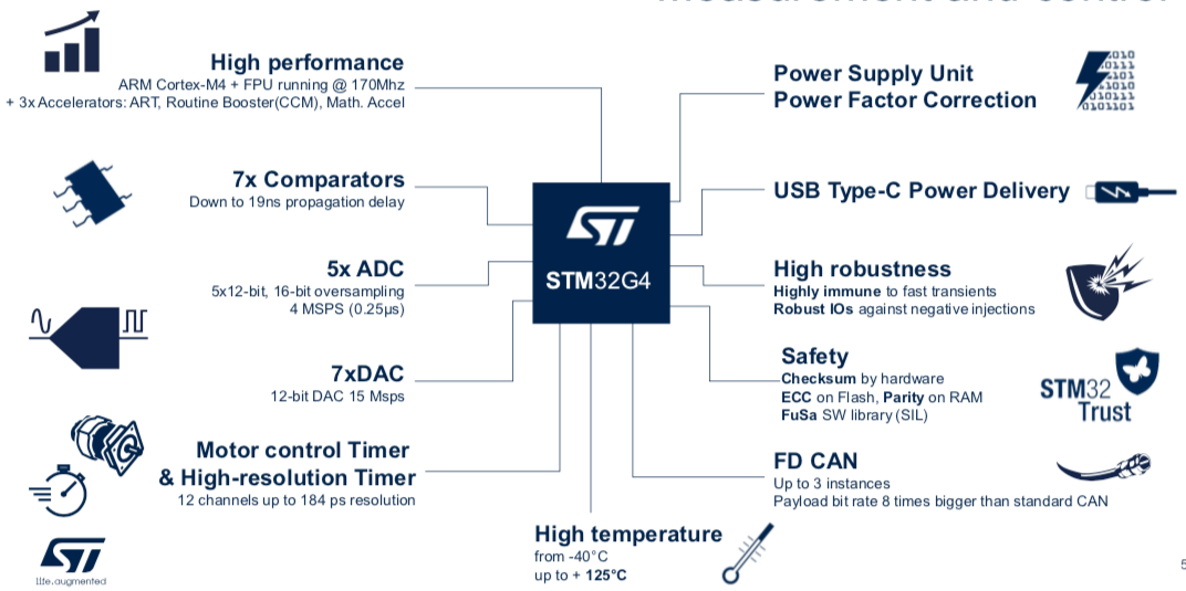 STM32G4 Features