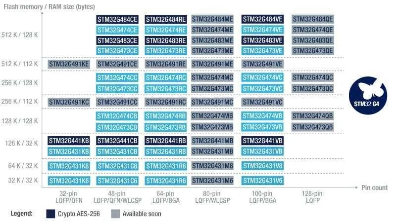 STM32G4 Series Model